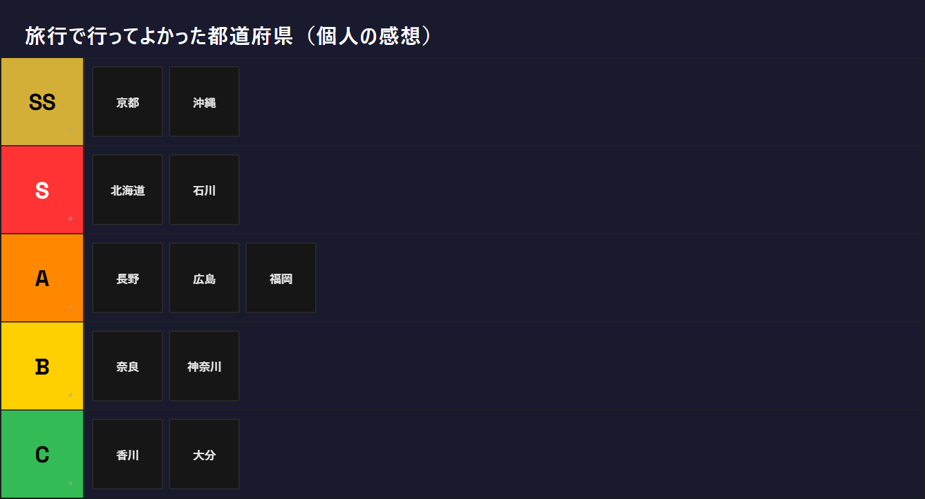 旅行で行ってよかった都道府県のティア表完成例。SSランクを追加した6段カスタム構成